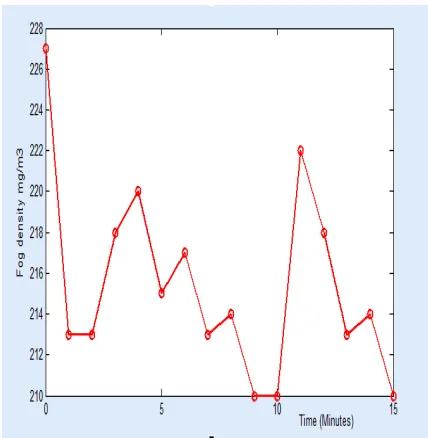 Fig. 5.  Specific attenuation against visibility for models and measured data at 1800MHz