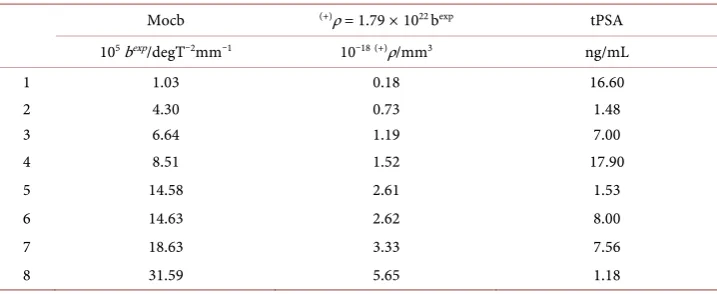 Table 3. Data for healthy subjects. 
