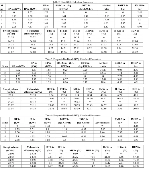 Table 2: Diesel (B0), Calculated Parameters 