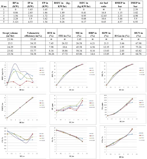 Fig. 4 Graphs on Performance and Emission Characteristics of Pongamia Bio Diesel