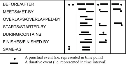 Figure 1 13 relations represented with points and intervals 