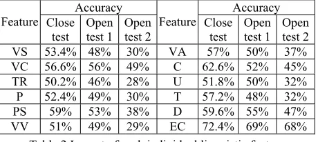 Table 2 Impact of each individual linguistic feature 