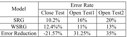 Table 4 Compare WSRG with SRG on error rates 