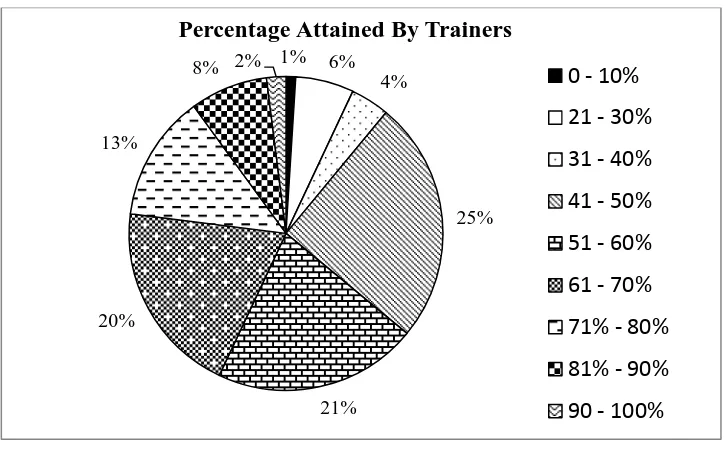 Figure 1: Percentage of marks attained by trainers 