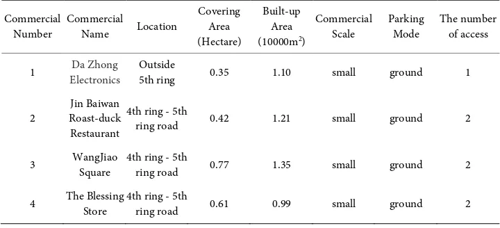 Table 1. The basic information of the business districts. 