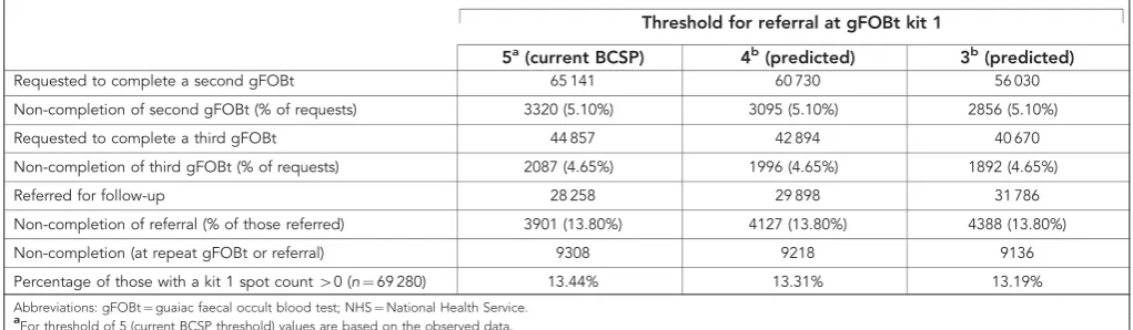 Table 4. Non-completion at different steps in the screening pathway: observed rates for current BCSP and predicted rates underdifferent thresholds for referral