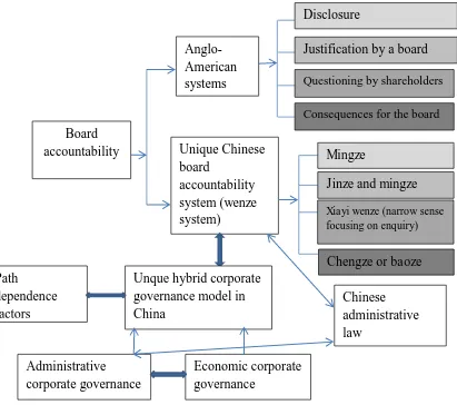 Figure 1: Corporate governance transformation and unique Chinese board accountability system 