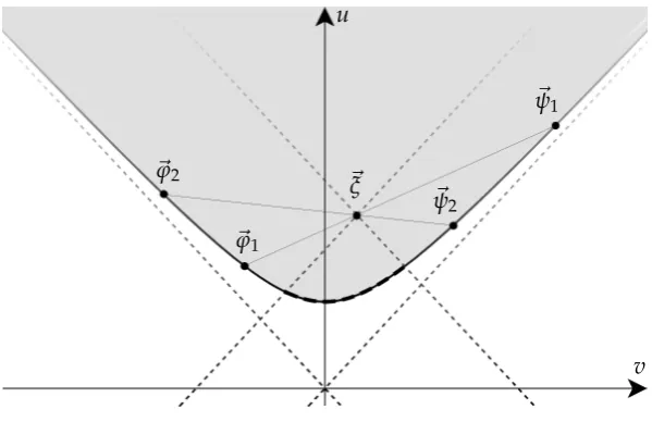 Figure 1: Cross-section (woutside of the “back-ward light-cone” of the pointity of its boundary = 0) of the uncertainty region (shaded) illustrating the convex- u2 − v2 − w2 = ¯h2/4; convex combinations of moment triples locatedon the hyperboloid (associated with pure Gaussian states with minimal uncertainty) re-produce any given moment vector ⃗ξ inside the uncertainty region (the points must be ⃗ξ, indicated by the dashed segment ofthe hyperbola).