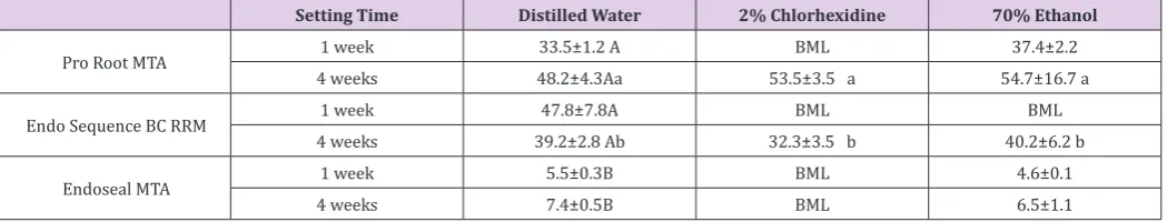 Table 1: Surface microhardness (Knoop hardness) measurements for the CSM specimens under the indicated conditions Values shown are the mean ± standard deviation