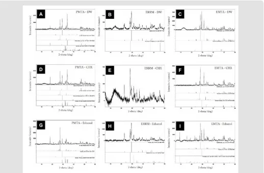 Figure 3: XRD patterns of C SMs after 1 week of setting. Pro Root MTA (PMTA) immersed in distilled water (DW: A), 2% chlorhexidine gluconate (CHX: D) or 70% ethanol (Ethanol: G)