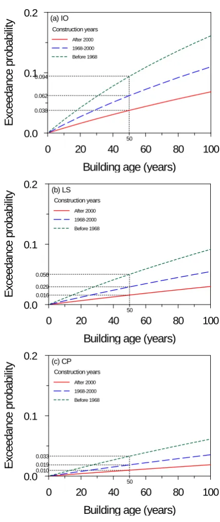 Figure 1. Effect of building age on exceedance probability of performance levels: (a) IO; (b) LS; (c) CP for the mid-rise reinforced concrete buildings for various construction years