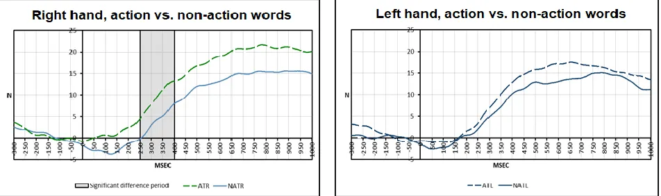 Figure 3: Differences in the grip force comparing Action to Non-Action Words. The grey rectangle represents the time-window in which the differences between conditions were significantly different for the right hand