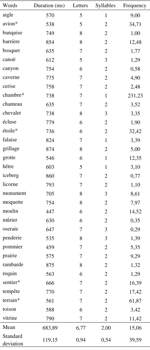 Table 1aParameters of lexical control of non-action words 