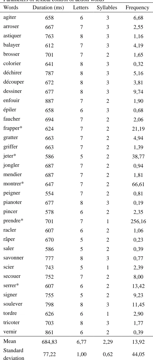 Table 1bParameters of lexical control of action words 