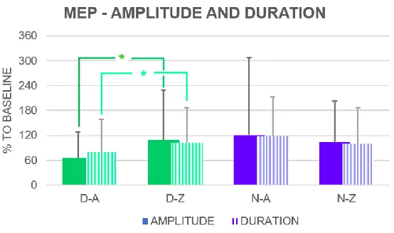 Fig. 3 MEP peak-to-peak amplitude and duration expressed as a percentage of the baseline D: left hemisphere; N: right 