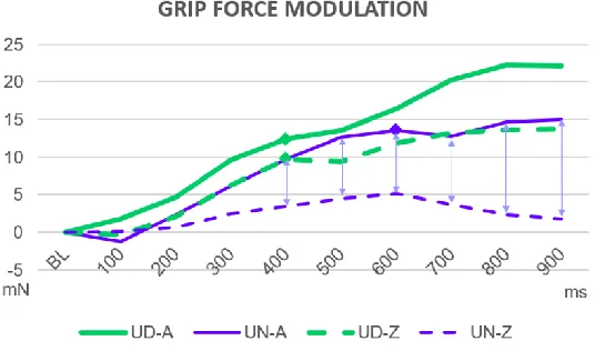 Fig. 4 Grip force modulation Curves illustrating GFM from baseline (BL) to 1000 ms following the word onset