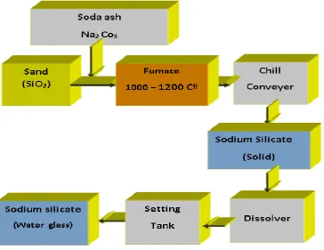 Fig. (4). Diagram illustrates the perpetration of sodium silicates from white sand (after Gamal et al., 2016)  