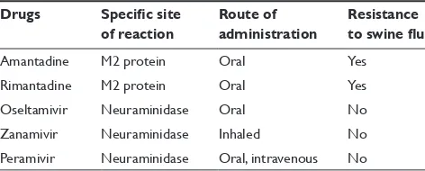Table 3 Presently available antiviral drugs for influenza treatment