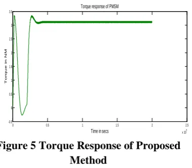 Figure 5 Torque Response of Proposed Method 