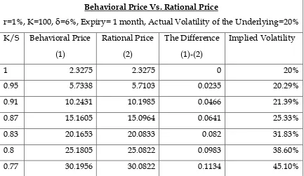 Table 1 Behavioral Price Vs. Rational Price 