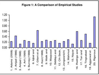 Figure 1: A Comparison of Empirical Studies Figure 1: A comparison of Empirical studies 