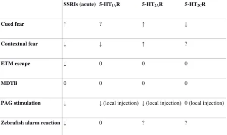 Table 1 – Effect of serotonergic drugs on putative models of fear and panic-like behavior
