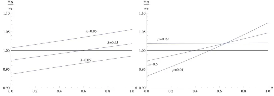 Figure 2: Left-hand plot: Relative wages with respect to θRight-hand plot: Relative wages with respect to for µ = 0.7, ρ = 0.75, ϕ = 0.75 and three values of λ