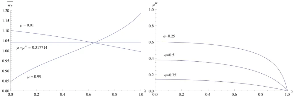 Figure 3: Left-hand plot: Relative wages with respect to λRight-hand plot: Threshold values of expenditure sharethree values of for θ = 0.65, ρ = 0.75, ϕ = 0.5 and three values of µ