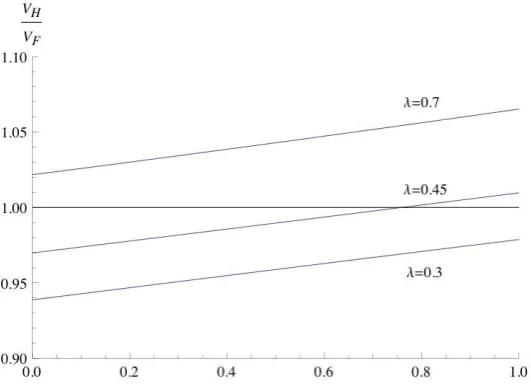 Figure 5: Comparative statics of relative welfare with respect to θ for µ = 0.7, ρ = 0.75, ϕ = 0.75 and three valuesof λ.
