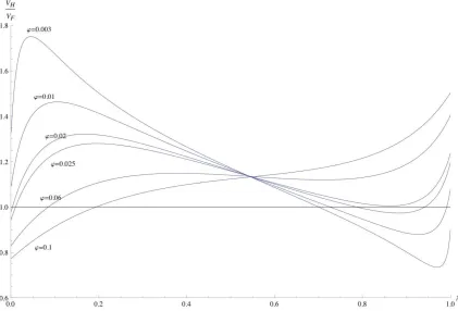 Figure 6: Different patterns of relative welfare for θ = 0.55, µ = 0.2, ρ = 0.25 and various values of freeness ϕ.