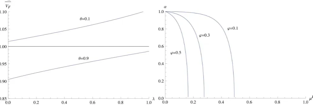 Figure 7: Different patterns of relative welfare for θ = 0.6, ϕ = 0.005, ρ = 0.75 and various values of expenditureshare λ.