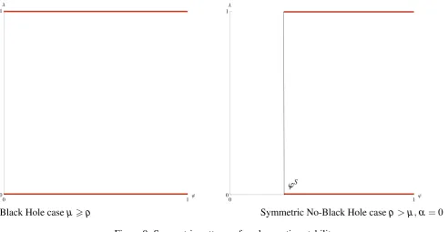 Figure 9: Symmetric patterns of agglomeration stability