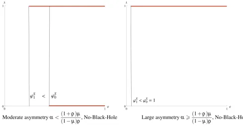 Figure 10: Asymmetric patterns of agglomeration stability