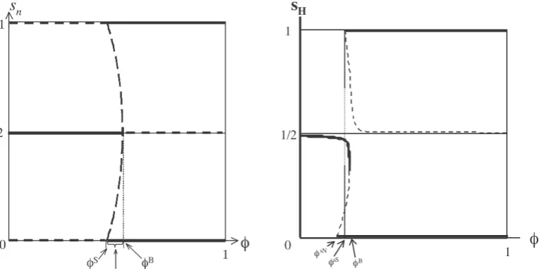 Figure 1: Tomahawk and “broken” tomahawk, taken from Baldwin et al. (2003). Here SH and Sn denote industriallabor share.