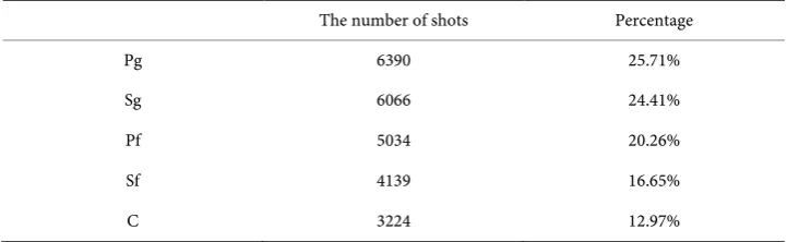 Table 2. Each position and code of basketball match.  