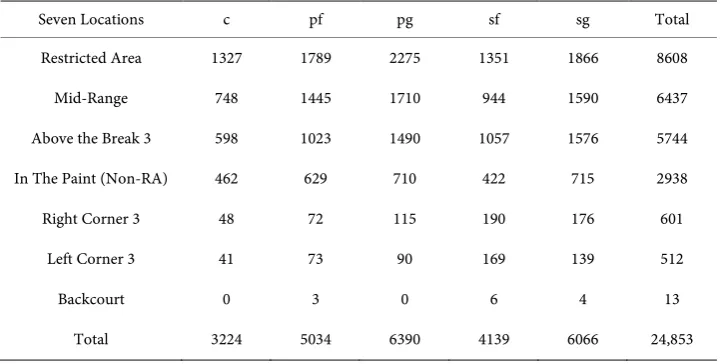Table 4. The distribution of shooting data of players of 5 positions at 7 locations. 
