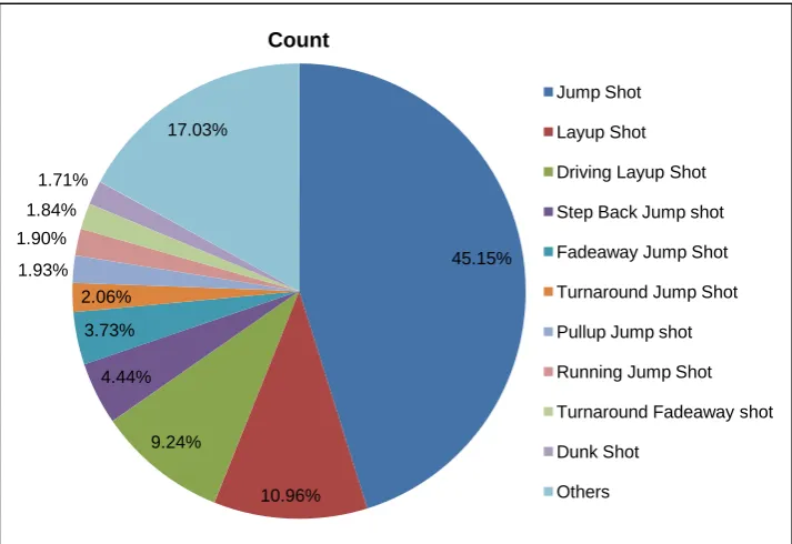 Figure 6. Distribution of the data of two-point and three-point shots in six quarters