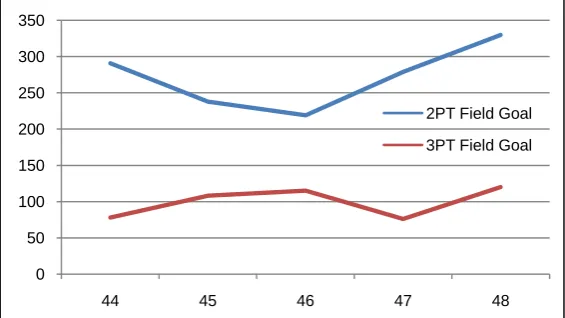 Figure 7. Distribution of the data of two-point shots and three-point shots during the last five minutes