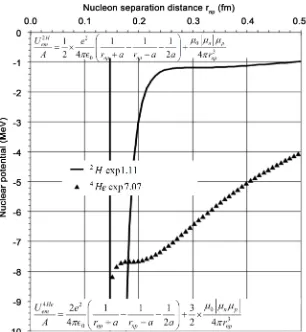 Figure 3. The deuteron ing energy of −2.2 MeV. somewhat larger than the experimental value, −28 MeV