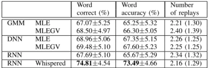 Figure 9 summarises the results of the MUSHRA test.