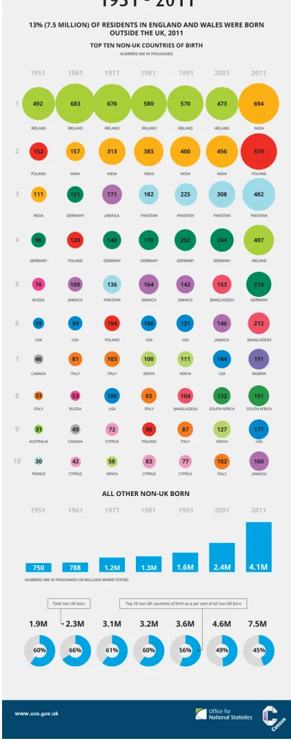 Figure 6: Non-UK Born Census Populations 1951-2011 (Office for National Statistics) 