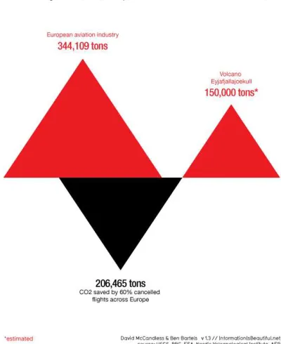 Figure 5: Planes or Volcano? (David McCandless at informationisbeautiful.net).  