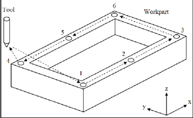 Fig. 1: Simple work piece model used for simulation. 