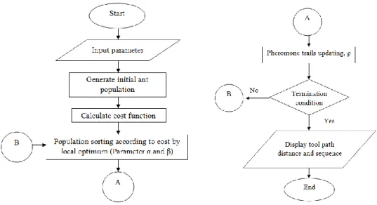 Figure 2 shows the flowchart for the ACO algorithm developed in this paper: 