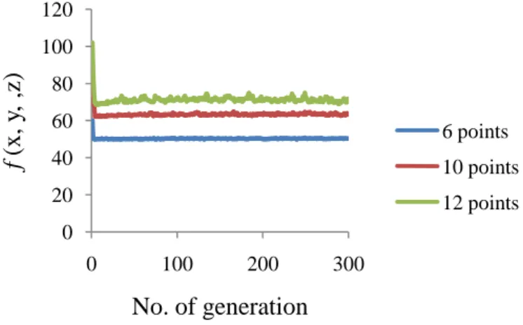 Table 1 shows the results obtained  when different number of points is to be drilled. All  three simulations  are using the maximum number of generation = 300, number of ant population = 100, ρ = 0.1, α = 2 and β = 3