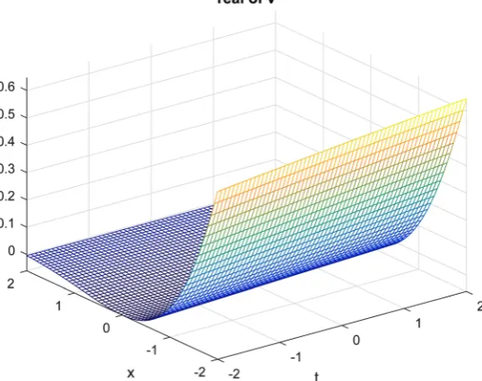 Figure 3. The soliton solution curve of imaginary part of v x t(,  for )η =0.01, η =0.5ξ =0.05, ξ =0.07, α =0.2, α =0.4, β =0.6, β =0.9, x∈ −[2,2], t ∈ −[6,6]