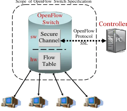 Figure 1:    Idealized  OpenFlow Switch.    The Flow Table is  controlled  by a remote  controller  via the Secure Channel