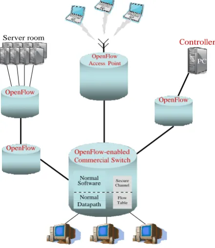 Figure  2:     Example  of   a  network  of   OpenFlow- enabled commercial switches  and routers
