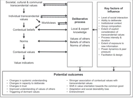 Fig. 2. The Deliberative Value Formation (DVF) model, proving a theoretical template of how an individual forms contextual values and indicators through deliberation with others, thekey factors that inﬂuence this process and its potential outcomes