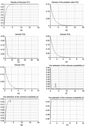 Figure 4. The controlled densities and the estimators of the unknown parameters of the stochas-tic lattice gas of prey-predator model with pair approximation for some values of parameters and initial densities as follows:  
